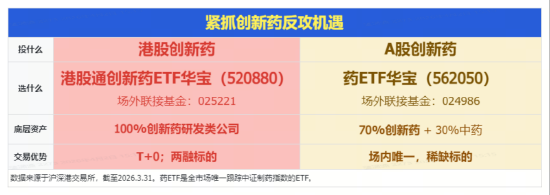 创新药跌跌不休，什么原因？华宝基金药ETF、港股通创新药ETF（520880）历史新低，还能买吗？