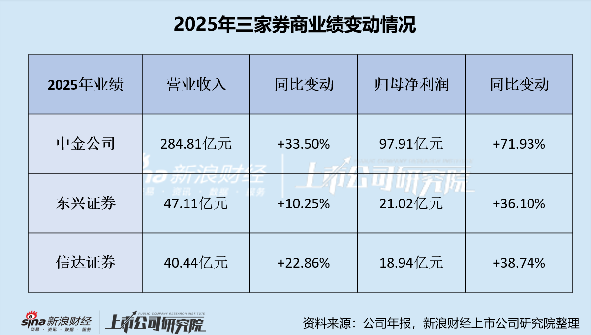 中金公司“一吞二”将催生第四家万亿级券商 营收跻身行业TOP3 零售网点覆盖提升78%