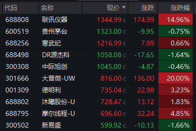 “股王”再易主，14个交易日暴涨超1500%！科技龙头股轮番登顶，下一个是谁？