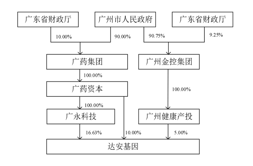广药接手达安基因，报团能否取暖？