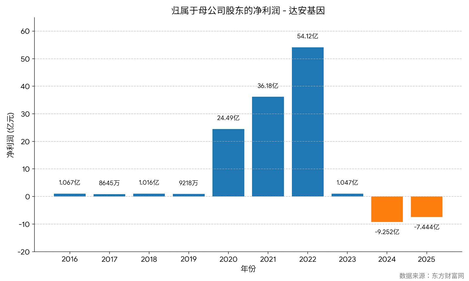 广药接手达安基因，报团能否取暖？