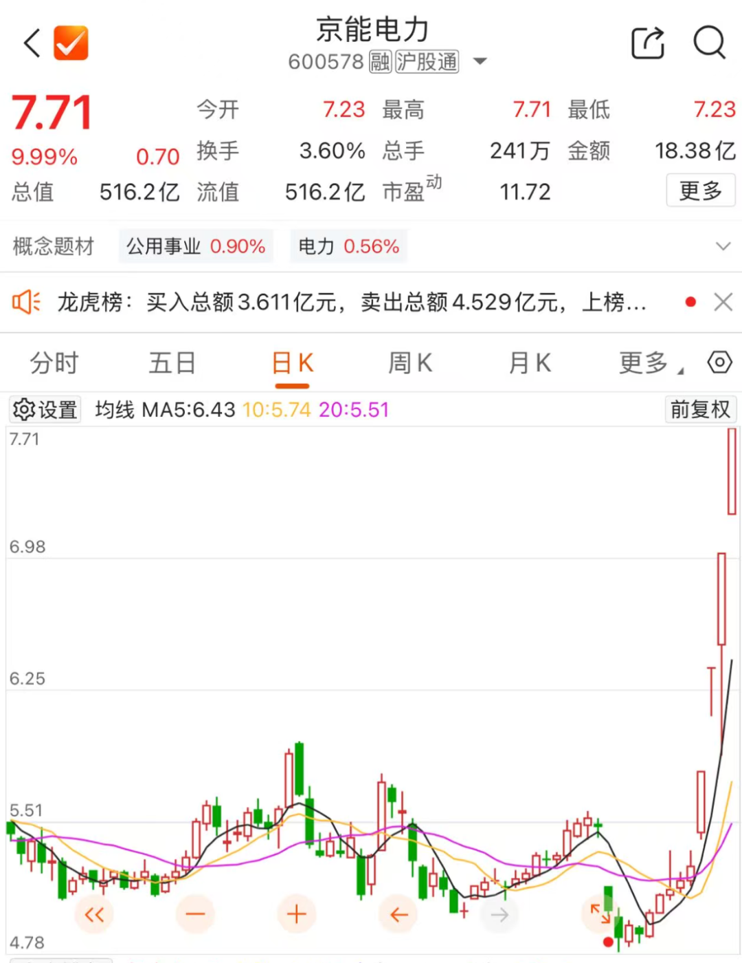 四连板能源牛股京能电力，紧急提示风险