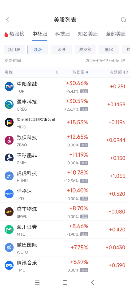 5月19日热门中概股涨跌不一 腾讯音乐涨6.79%，理想汽车跌9.83%
