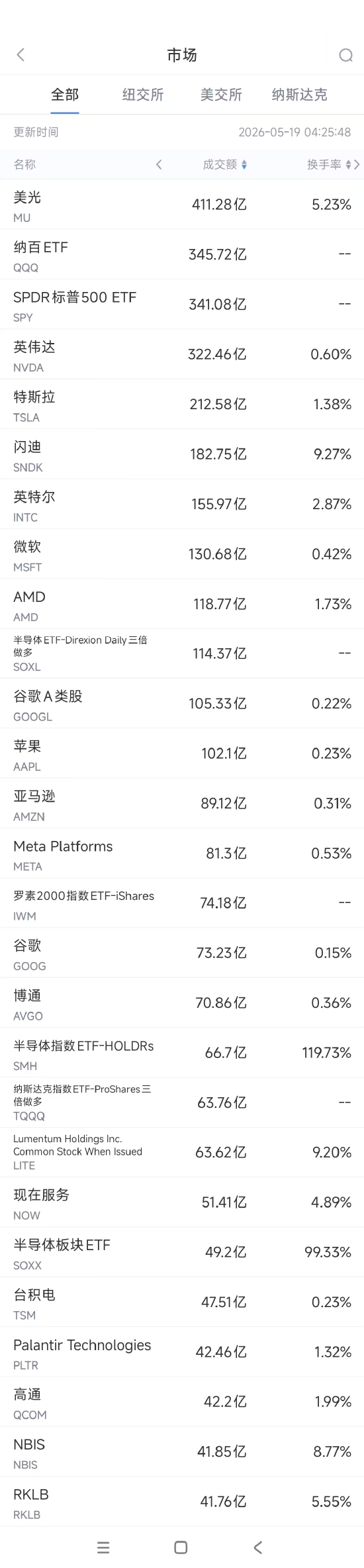 5月19日美股成交额前20：特斯拉正式放弃印度建厂计划