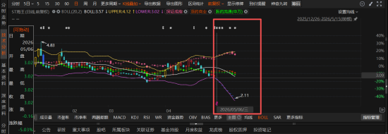 海王生物19亿资金暗雷引爆！审计机构“无法判断资金占用”，ST海王索赔正式启动