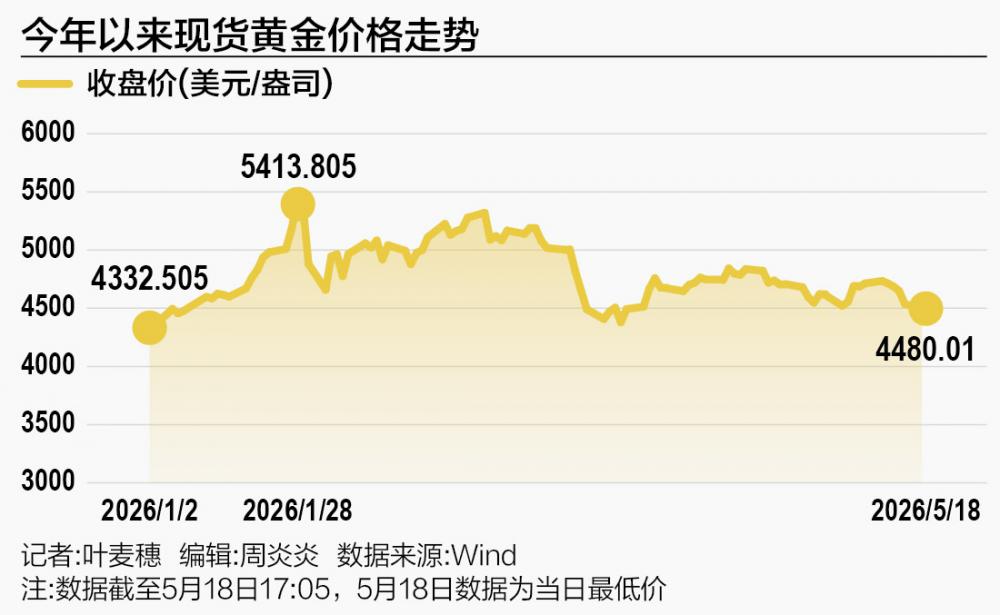 沪金跌穿1000元/克