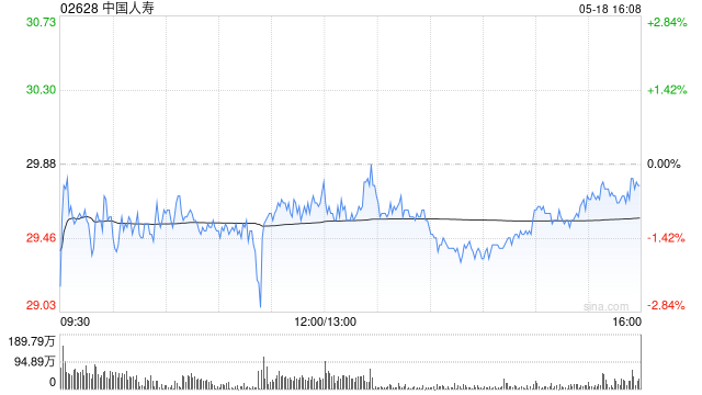 中国人寿获平安保险(集团)增持1626万股 每股均价约29.87港元
