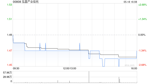 泓富产业信托遭ESR Asset Management (Prosperity) Limited减持9.1万股 每股均价约1.47港元