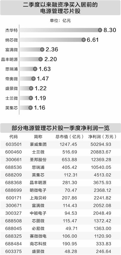电源管理芯片迎涨价潮 二季度以来多只概念股获融资资金青睐