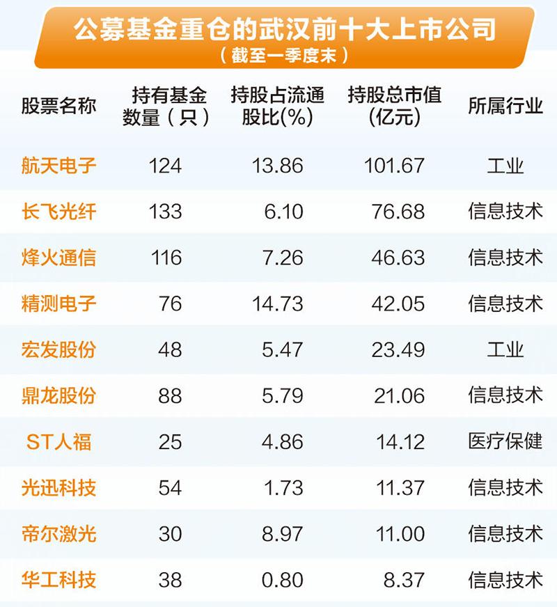 公募基金重仓的苏州、武汉前十大上市公司分别出炉
