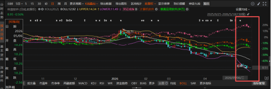 科蓝软件被证监会立案!20-22年财务造假+控股股东占用资金曝光,三年索赔窗口开启