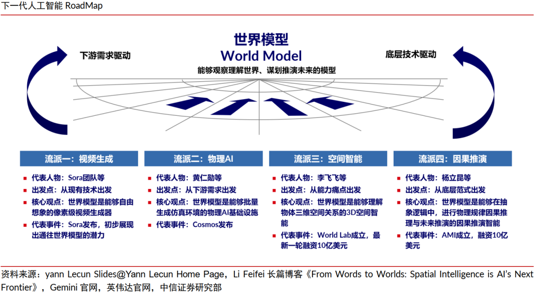 中信证券：全球科技巨头押注，世界模型赛道迎来高速发展期