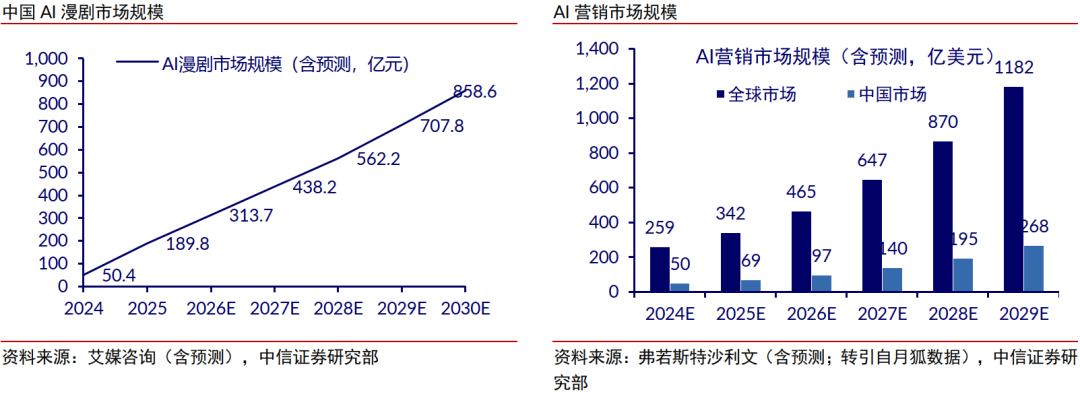 中信证券：全球科技巨头押注，世界模型赛道迎来高速发展期
