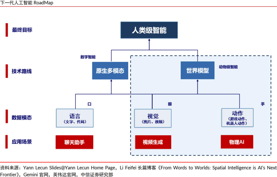 中信证券：全球科技巨头押注，世界模型赛道迎来高速发展期
