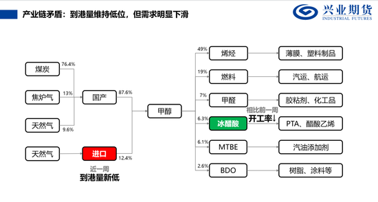 【兴期研究:品种聚焦】甲醇:供应维持紧张 继续卖出看跌期权