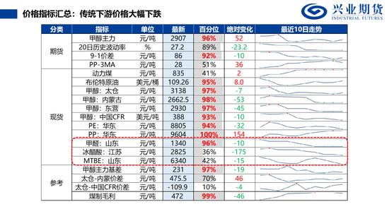 【兴期研究:品种聚焦】甲醇:供应维持紧张 继续卖出看跌期权
