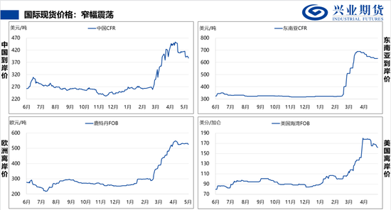 【兴期研究:品种聚焦】甲醇:供应维持紧张 继续卖出看跌期权