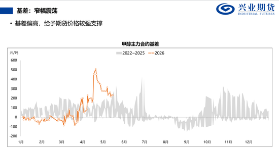 【兴期研究:品种聚焦】甲醇:供应维持紧张 继续卖出看跌期权