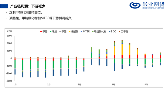 【兴期研究:品种聚焦】甲醇:供应维持紧张 继续卖出看跌期权