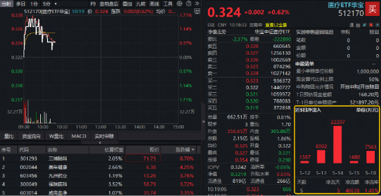 脑机接口大消息，三博脑科涨超9%！华宝基金医疗ETF（512170）摸高1.55%！4亿资金提前埋伏