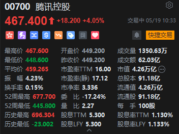 腾讯盘中拉升，涨幅扩大至4%，Hy3 preview、DeepSeek-V4-Pro模型即将正式商业化