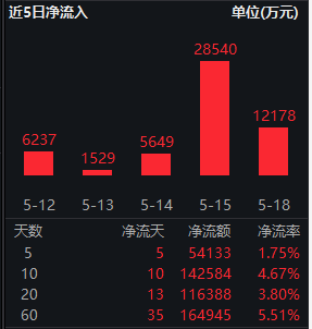 红利低波ETF华泰柏瑞（512890）半日成交3.51亿领跑同类  机构：歇脚期重结构，沿景气与红利两线布局