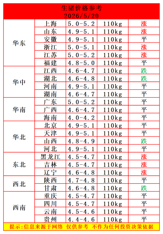 2026.5.20-全国生猪价格参考（步步高升，猪价继续往上涨！）