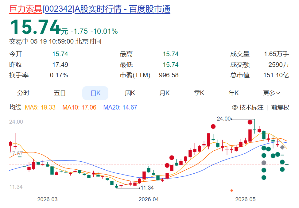 6倍大牛股巨力索具，连续两日一字跌停！杨子家族累计套现超28亿元，比上市以来净利润总和的4倍还多