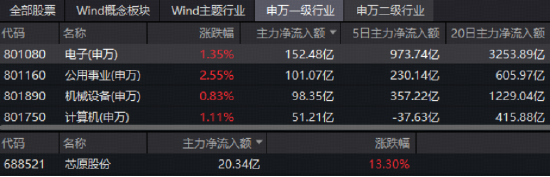 强劲业绩支撑,主力资金涌向电子板块!标的指数本轮上涨42%,华宝基金电子ETF(515260)逆市上探1.37%