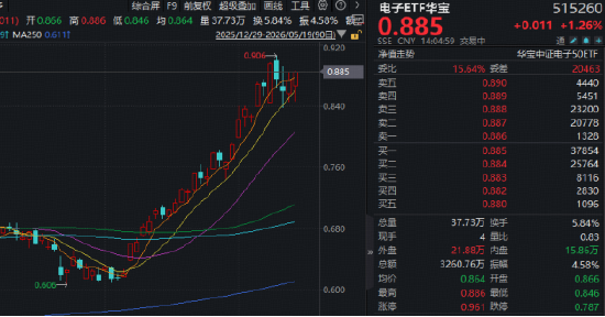 强劲业绩支撑,主力资金涌向电子板块!标的指数本轮上涨42%,华宝基金电子ETF(515260)逆市上探1.37%