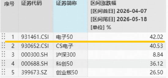 强劲业绩支撑,主力资金涌向电子板块!标的指数本轮上涨42%,华宝基金电子ETF(515260)逆市上探1.37%