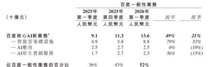 AI进入“结果交付时代”，百度率先跨过价值拐点