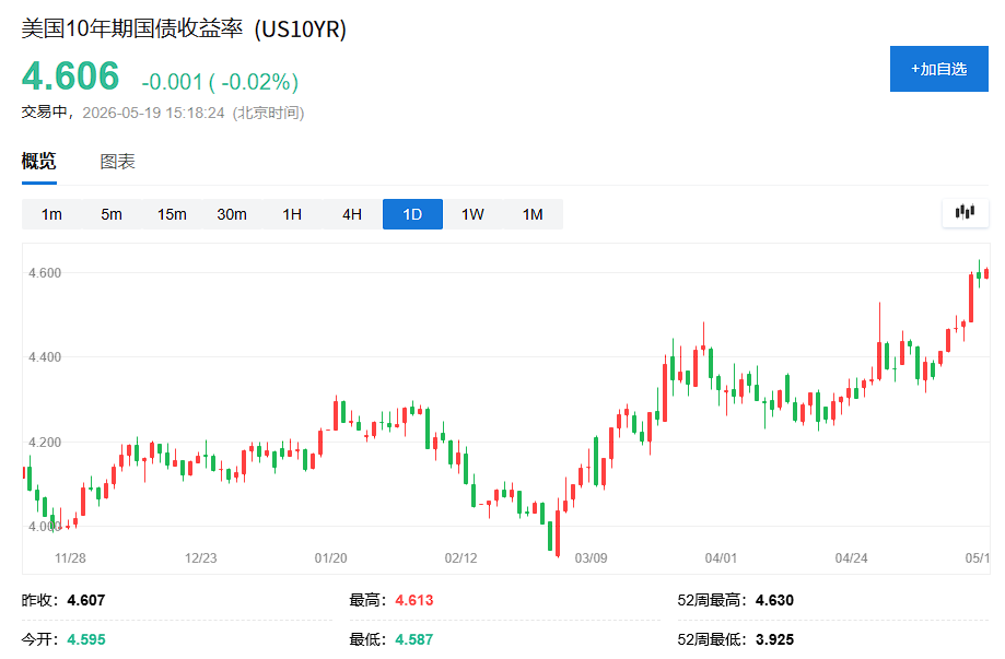 美债30年期关键关口5%失守后,华尔街陷入分歧:入场还是观望?