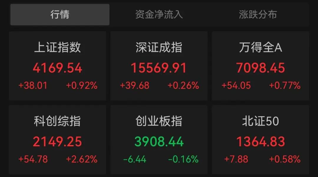 午后，集体拉升！A股火了一个字