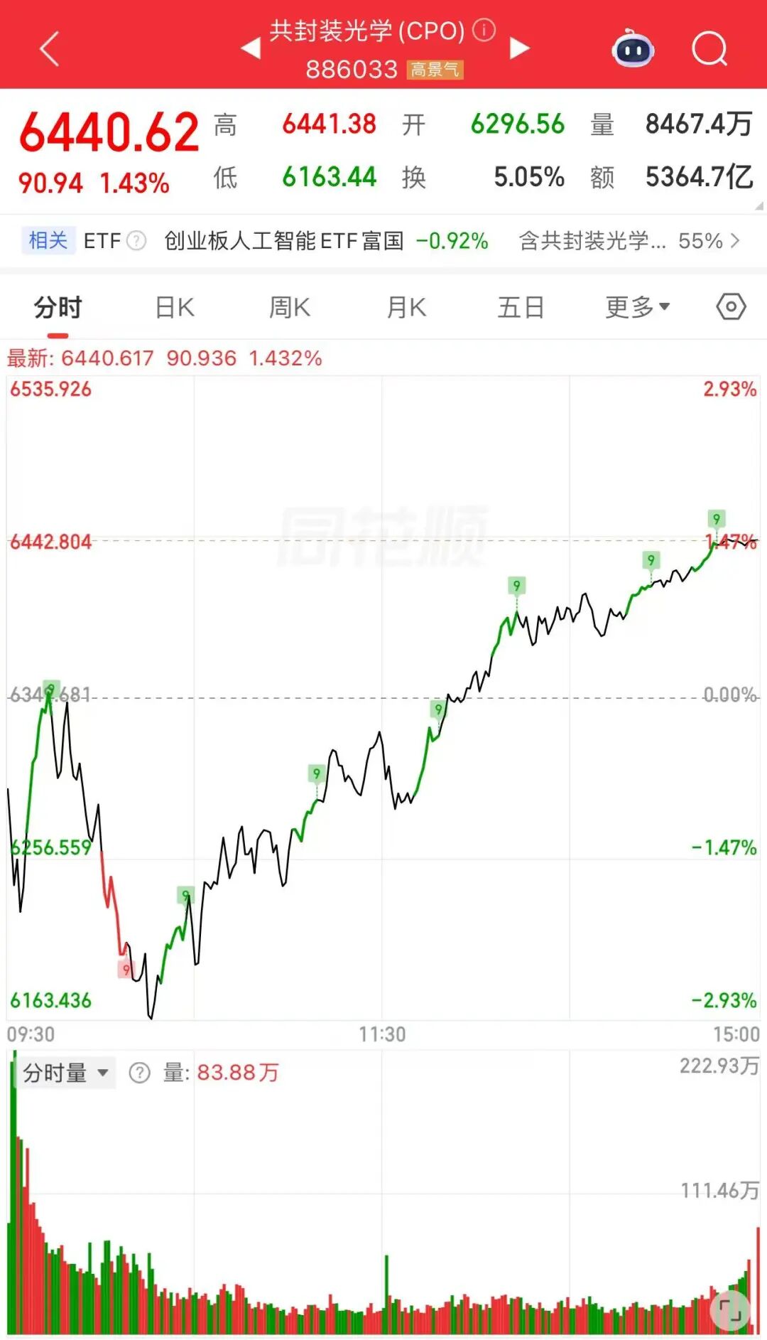 午后，集体拉升！A股火了一个字