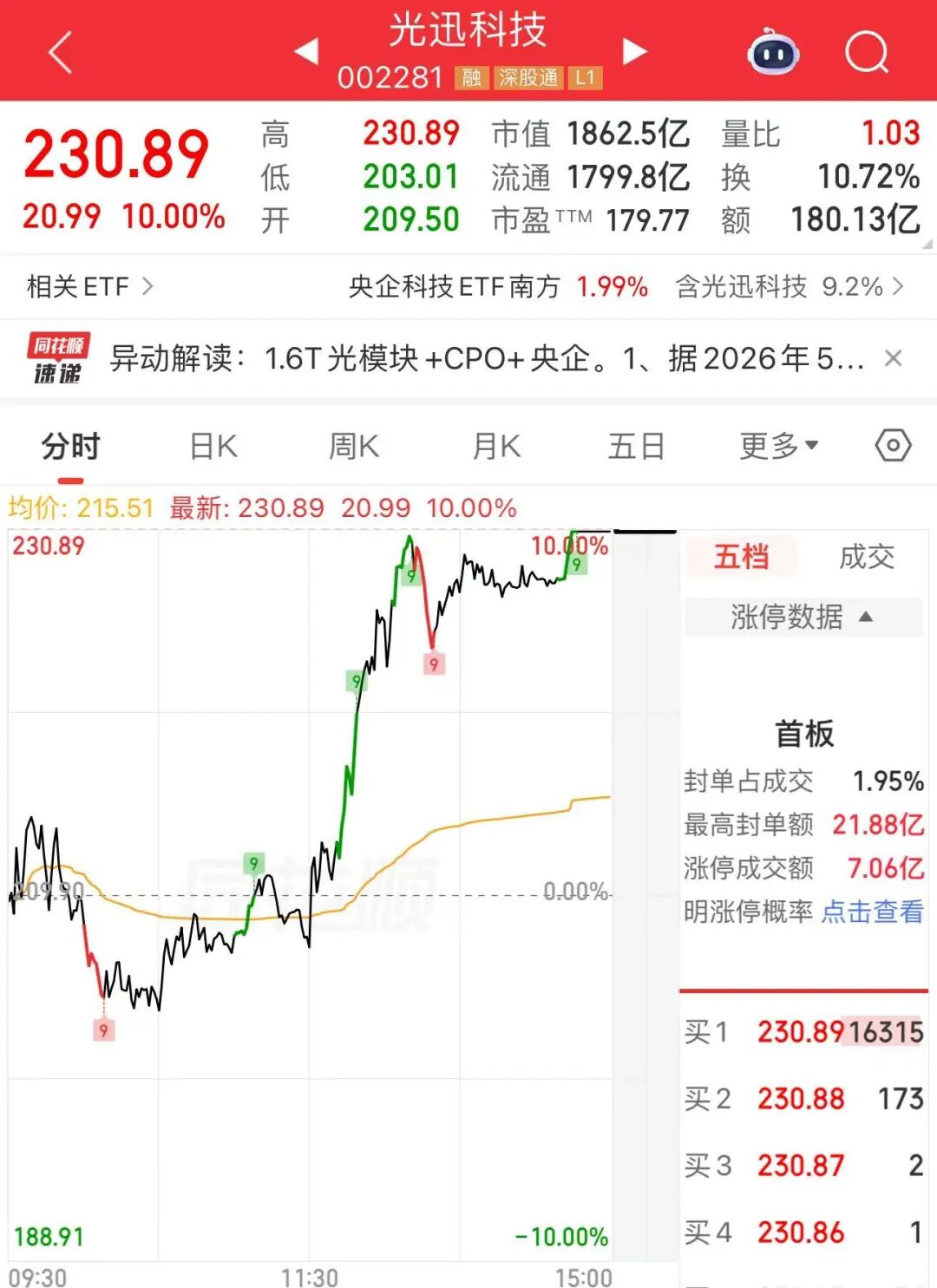 午后，集体拉升！A股火了一个字