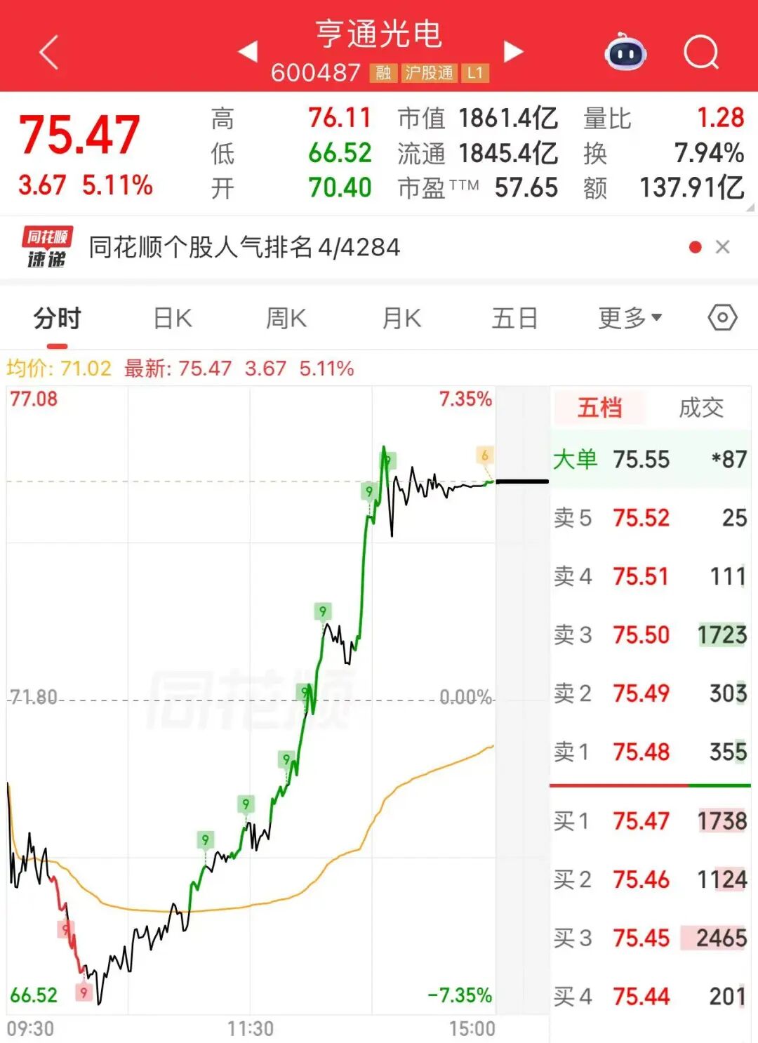 午后，集体拉升！A股火了一个字