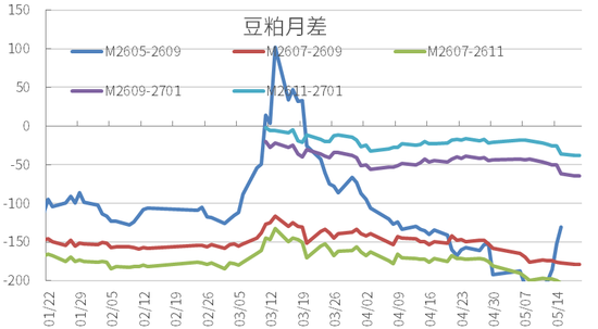 豆粕：震荡为基，成本为托，天气为引