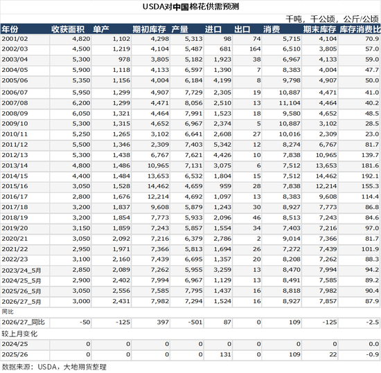 棉花：加息预期升温，内外棉价均回调