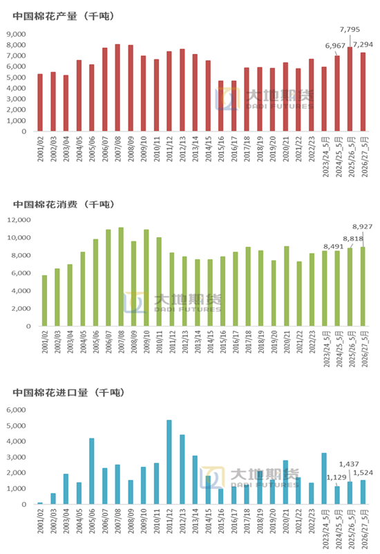 棉花：加息预期升温，内外棉价均回调