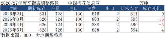 棉花：加息预期升温，内外棉价均回调