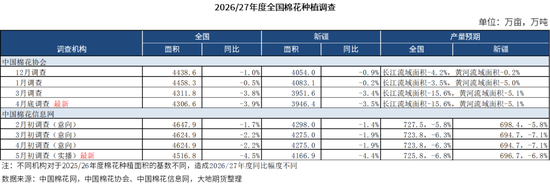 棉花：加息预期升温，内外棉价均回调