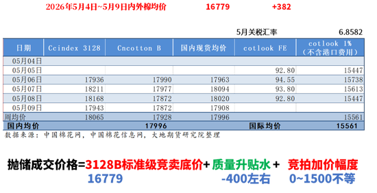 棉花：加息预期升温，内外棉价均回调