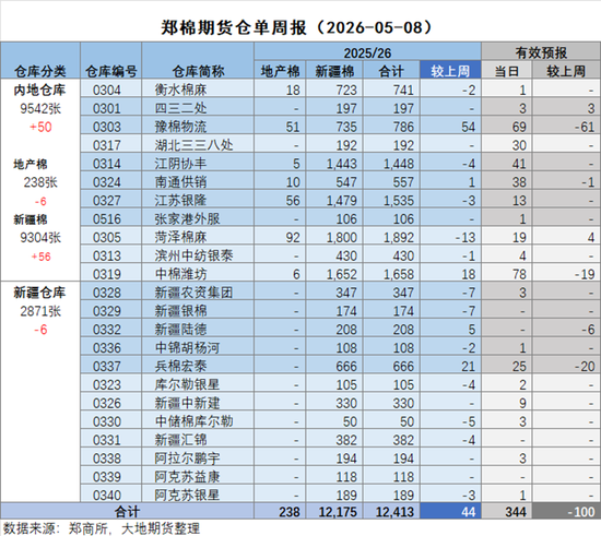 棉花：加息预期升温，内外棉价均回调