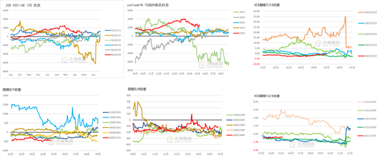 棉花：加息预期升温，内外棉价均回调