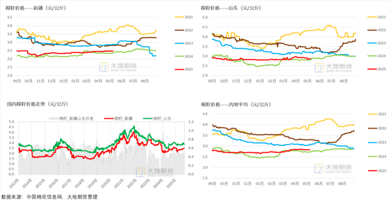 棉花：加息预期升温，内外棉价均回调