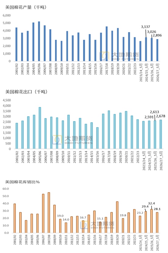 棉花：加息预期升温，内外棉价均回调