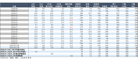 棉花：加息预期升温，内外棉价均回调