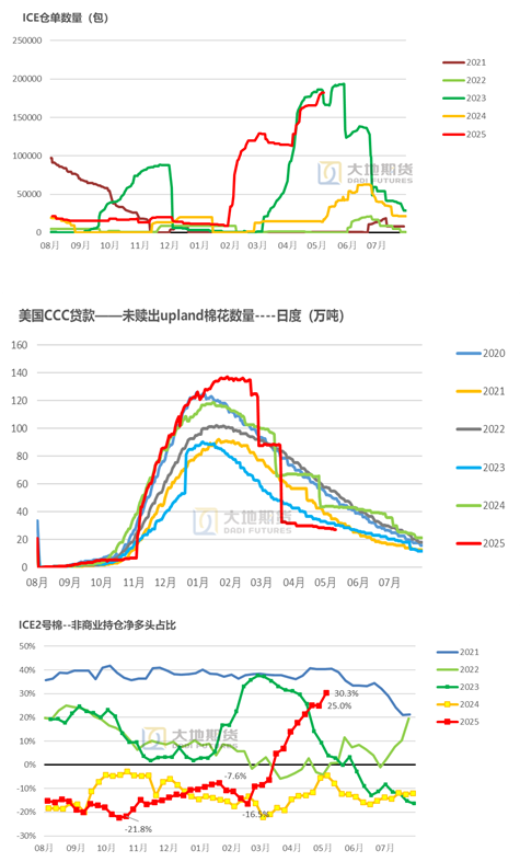 棉花：加息预期升温，内外棉价均回调