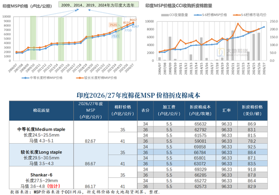 棉花：加息预期升温，内外棉价均回调
